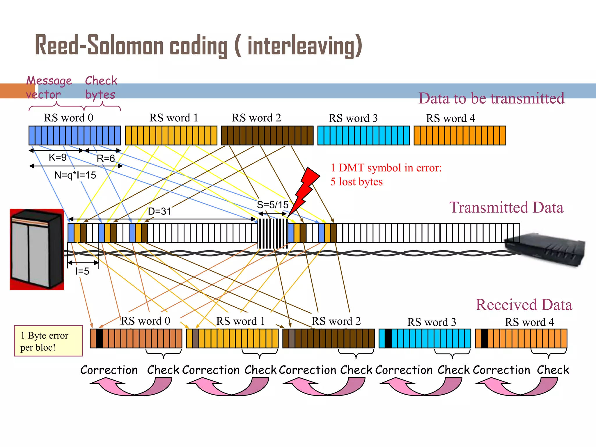 Reed-Solomon coding ( interleaving)
Message
vector

Check
bytes

RS word 0

K=9

Data to be transmitted
RS word 1

RS word 2

R=6

RS word 3

RS word 4

1 DMT symbol in error:
5 lost bytes

N=q*I=15

D=31

S=5/15

Transmitted Data

I=5

Received Data
RS word 0

RS word 1

RS word 2

RS word 3

RS word 4

1 Byte error
per bloc!

Correction Check Correction Check Correction Check Correction Check Correction Check

 