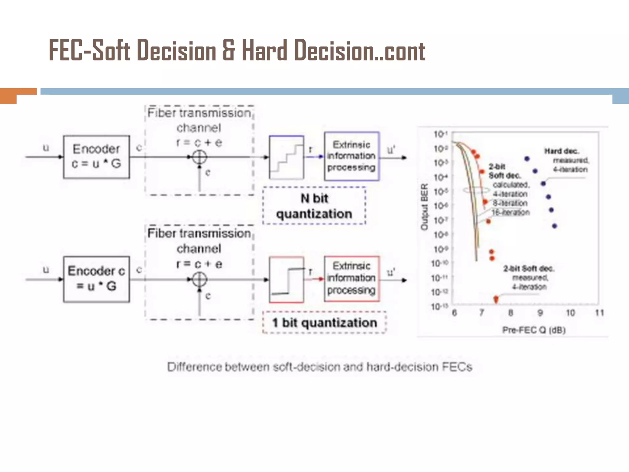 FEC-Soft Decision & Hard Decision..cont

 