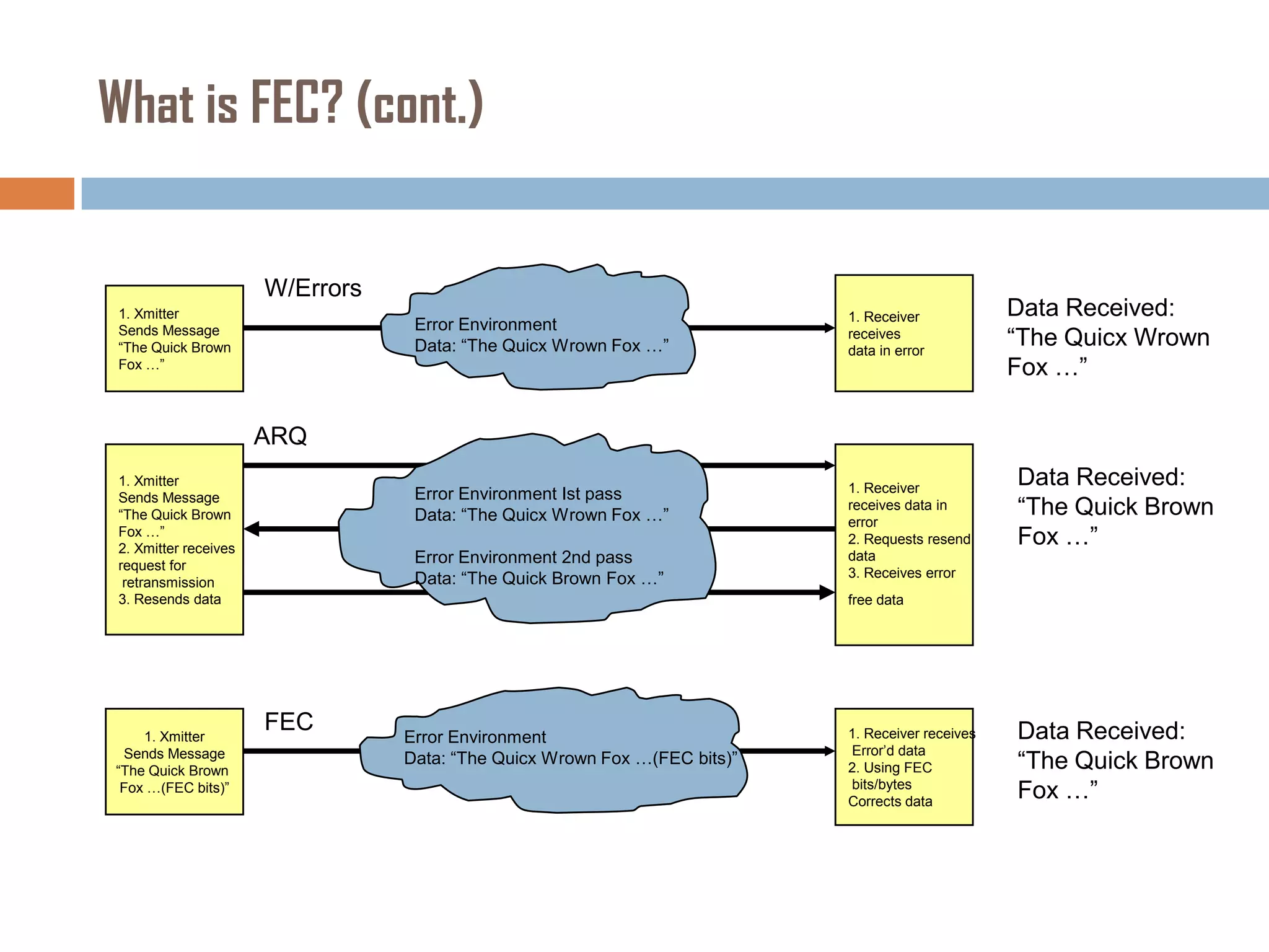 What is FEC? (cont.)

W/Errors
1. Xmitter
Sends Message
“The Quick Brown
Fox …”

Error Environment
Data: “The Quicx Wrown Fox …”

1. Receiver
receives
data in error

Error Environment Ist pass
Data: “The Quicx Wrown Fox …”

1. Receiver
receives data in
error
2. Requests resend
data
3. Receives error

Data Received:
“The Quicx Wrown
Fox …”

ARQ
1. Xmitter
Sends Message
“The Quick Brown
Fox …”
2. Xmitter receives
request for
retransmission
3. Resends data

1. Xmitter
Sends Message
“The Quick Brown
Fox …(FEC bits)”

Error Environment 2nd pass
Data: “The Quick Brown Fox …”

Data Received:
“The Quick Brown
Fox …”

free data

FEC

Error Environment
Data: “The Quicx Wrown Fox …(FEC bits)”

1. Receiver receives
Error’d data
2. Using FEC
bits/bytes
Corrects data

Data Received:
“The Quick Brown
Fox …”

 