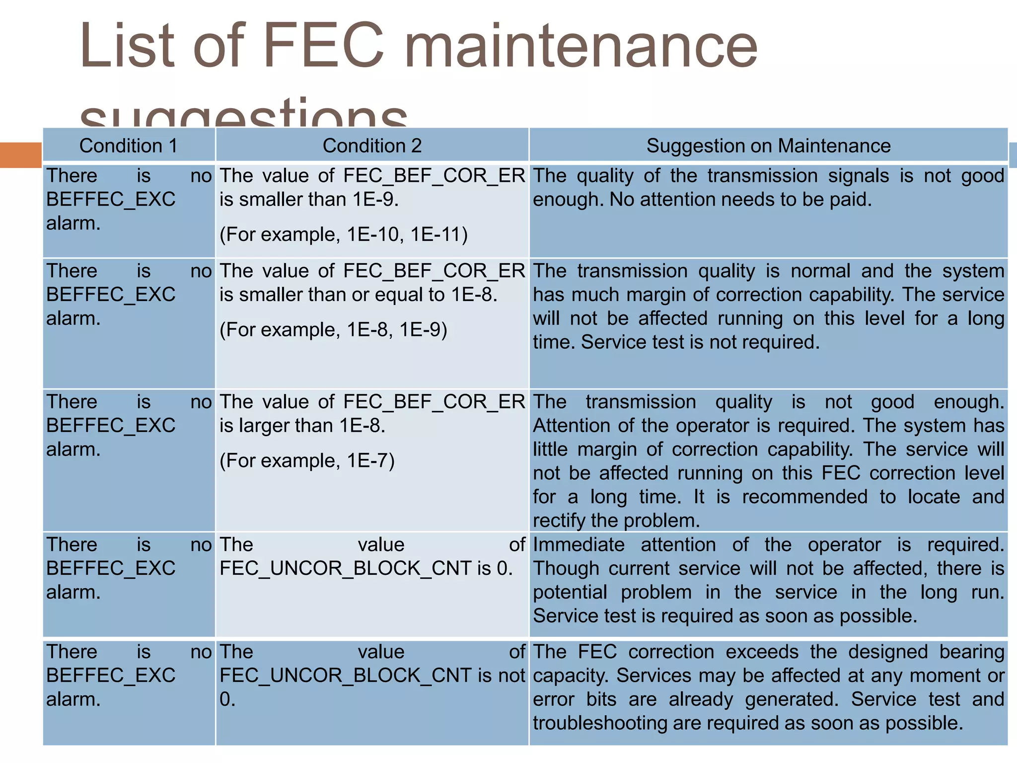List of FEC maintenance
suggestions

Condition 1
Condition 2
Suggestion on Maintenance
There
is
no The value of FEC_BEF_COR_ER The quality of the transmission signals is not good
BEFFEC_EXC
is smaller than 1E-9.
enough. No attention needs to be paid.
alarm.
(For example, 1E-10, 1E-11)
There
is
no The value of FEC_BEF_COR_ER The transmission quality is normal and the system
BEFFEC_EXC
is smaller than or equal to 1E-8.
has much margin of correction capability. The service
alarm.
will not be affected running on this level for a long
(For example, 1E-8, 1E-9)
time. Service test is not required.
There
is
no The value of FEC_BEF_COR_ER The transmission quality is not good enough.
BEFFEC_EXC
is larger than 1E-8.
Attention of the operator is required. The system has
alarm.
little margin of correction capability. The service will
(For example, 1E-7)
not be affected running on this FEC correction level
for a long time. It is recommended to locate and
rectify the problem.
There
is
no The
value
of Immediate attention of the operator is required.
BEFFEC_EXC
FEC_UNCOR_BLOCK_CNT is 0. Though current service will not be affected, there is
alarm.
potential problem in the service in the long run.
Service test is required as soon as possible.
There
is
no The
value
of The FEC correction exceeds the designed bearing
BEFFEC_EXC
FEC_UNCOR_BLOCK_CNT is not capacity. Services may be affected at any moment or
alarm.
0.
error bits are already generated. Service test and
troubleshooting are required as soon as possible.

 