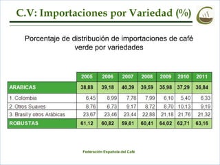C.V: Importaciones por Variedad (%)

 Porcentaje de distribución de importaciones de café
                verde por variedades




                  Federación Española del Café
 