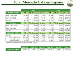 Total Mercado Café en España
 
