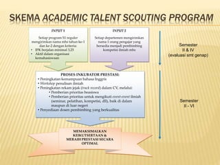 SKEMA ACADEMIC TALENT SCOUTING PROGRAM
INPUT 1
Setiap program S1 reguler
mengirimkan nama mhs tahun ke-1
dan ke-2 dengan kriteria:
• IPK berjalan minimal 3,25
• Aktif dalam organisasi
kemahasiswaan
INPUT 2
Setiap departemen mengirimkan
nama 1 orang pengajar yang
bersedia menjadi pembimbing
kompetisi ilmiah mhs
Semester
II & IV
(evaluasi smt genap)
Semester
II - VI
MEMAKSIMALKAN
KEIKUTSERTAAN &
MERAIH PRESTASI SECARA
OPTIMAL
PROSES INKUBATOR PRESTASI:
• Peningkatan kemampuan bahasa Inggris
• Workshop penulisan ilmiah
• Peningkatan rekam jejak (track record) dalam CV, melalui:
• Pemberian prioritas beasiswa
• Pemberian prioritas untuk mengikuti event-event ilmiah
(seminar, pelatihan, kompetisi, dll), baik di dalam
maupun di luar negeri
• Penyediaan dosen pembimbing yang berkualitas
 
