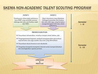 SKEMA NON-ACADEMIC TALENT SCOUTING PROGRAM
INPUT 1
Penelusuran rekam jejak mahasiswa
baru FISIP yang memiliki prestasi
olahraga dan atau seni budaya sejak
dari SMU.
INPUT 2
Open rekrutmen yang dilakukan
berbagai komunitas seni budaya
dan atau olah raga, yang berupaya
mengembangkan hobi atau minat
mahasiswa.
Semester
I - III
Semester
II - VII
APRESIASI
&
PRESTASI
PROSES FASILITASI:
 Penyediaan infrastruktur, misalnya tempat untuk latihan, dsb.
 Pengorganisasian kegiatan, meliputi mengupayakan penyediaan
suprastruktur dan juga sumber daya lain yang dibutuhkan.
 Penyediaan skema beasiswa non-akademik.
 Pengadaan kompetisi-kompetisi internal untuk mempertahankan
dan meningkatkan capaian prestasi.
 