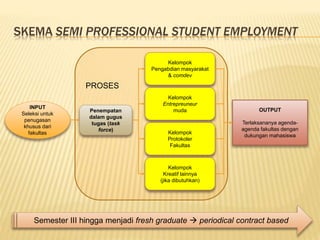 PROSES
SKEMA SEMI PROFESSIONAL STUDENT EMPLOYMENT
INPUT
Seleksi untuk
penugasan
khusus dari
fakultas
Penempatan
dalam gugus
tugas (task
force)
Kelompok
Pengabdian masyarakat
& comdev
Kelompok
Entrepreuneur
muda
Kelompok
Protokoler
Fakultas
Kelompok
Kreatif lainnya
(jika dibutuhkan)
OUTPUT
Terlaksananya agenda-
agenda fakultas dengan
dukungan mahasiswa
Semester III hingga menjadi fresh graduate  periodical contract based
 