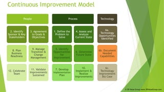 © 3D Value Group www.3DValueGroup.com
Continuous Improvement Model
People
2. Identify
Sponsor & Key
Stakeholders
8. Plan
Business
Readiness
12. Celebrate
Team
3. Agreement
to Goals &
Objectives
9. Manage
Transition &
Change
Management
11. Validate
Improvements
Sustained
Process
1. Define the
Problem to
Solve
5. Identify
Opportunities
for
Improvement
7. Develop
Implementation
Plan
4. Assess and
Analyze
Current State
6. Determine
Future State
10.
Implement &
Realize
Improvements
Technology
6a.
Technology
Opportunities
Identified
6b. Document
Needed
Capabilities
6c.
Technology
Improvement
Biz Case
 