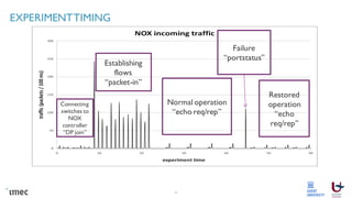 EXPERIMENTTIMING
11
Connecting
switches to
NOX
controller
“DP join”
Normal operation
“echo req/rep”
Failure
“portstatus”
Restored
operation
“echo
req/rep”
Establishing
flows
“packet-in”
 