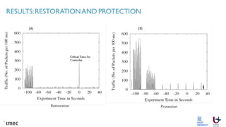 RESULTS:RESTORATIONAND PROTECTION
Restoration Protection
 