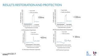 RESULTS:RESTORATIONAND PROTECTION
4/4/2017
(C) Restoration-Protection Experiment
0
20
40
60
80
100
120
140
160
180
200
-0.4-0.3-0.2-0.1 0 0.1 0.2 0.3 0.4
Traffic(packet/10ms)
Experimenttimein seconds
Total Traffic
Traffic from Berlin
(A) Restoration Experiment
0
20
40
60
80
100
120
140
160
180
200
-0.4 -0.3 -0.2 -0.1 0 0.1 0.2 0.3 0.4
Traffic(packet/10ms)
Experimenttimein seconds
Total Traffic
Traffic from Berlin
(D) Protection Experiment
0
20
40
60
80
100
120
140
160
180
200
-0.4 -0.3 -0.2 -0.1 0 0.1 0.2 0.3 0.4
Traffic(packet/10ms)
ExperimentTimein seconds
Total Traffic
Traffic from Berlin
(B) Protection-Restoration Experiment
0
20
40
60
80
100
120
140
160
180
200
-0.4 -0.3 -0.2 -0.1 0 0.1 0.2 0.3 0.4
Traffic(packet/10ms)
Experimenttimein seconds
Total Traffic
Trafficfrom Berlin
150ms
< 50ms~65ms
~120ms
 