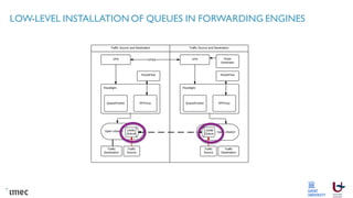 LOW-LEVEL INSTALLATION OF QUEUES IN FORWARDING ENGINES
 