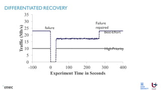 DIFFERENTIATED RECOVERY
0
5
10
15
20
25
30
35
-100 0 100 200 300 400
Traffic(Mb/s)
Experiment Time in Seconds
Best-Effort
High Priority
failure
Failure
repaired
 