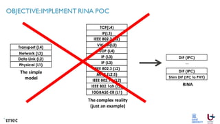 OBJECTIVE:IMPLEMENT RINA POC
 