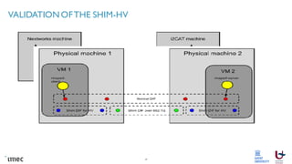 VALIDATION OFTHE SHIM-HV
29
 