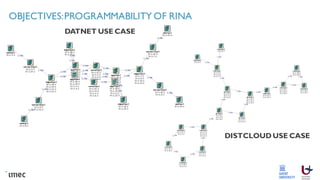 OBJECTIVES:PROGRAMMABILITY OF RINA
DATNET USE CASE
DISTCLOUD USE CASE
 