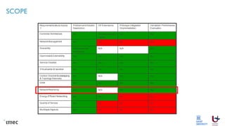 Requirements(study topics)
f
Problem andSolution
Description
OF Extensions Prototype Integration
/Implementation
Validation/ Performance
Evaluation
Controller Architecture Yes Yes (Namespace
mgmt)
Yes Yes
NetworkManagement Yes No No No
Scalability Yes (numerical
validation)
N/A N/A Yes
Openness& Extensibility Yes Yes Yes Yes
Service Creation Yes Yes Yes Yes
Virtualization& Isolation Yes Yes Yes Yes
Control Channel Bootstrapping
& Topology Discovery
Yes N/A Yes Yes
OAM Yes Yes Yes Yes
NetworkResiliency Yes N/A Yes Yes
Energy-Efficient Networking Yes Yes No No
Quality of Service Yes No No No
Multilayer Aspects Yes No No No
SCOPE
 