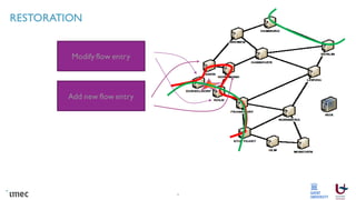 Modify flow entry
Add new flow entry
RESTORATION
6
 