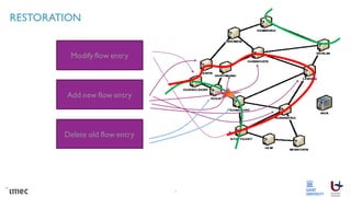 Modify flow entry
Add new flow entry
Delete old flow entry
RESTORATION
7
 