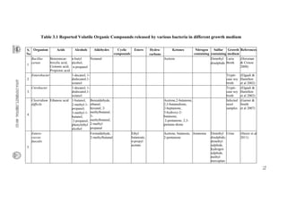 71
Table 3.1 Reported Volatile Organic Compounds released by various bacteria in different growth medium
S.
No
Organism Acids Alcohols Aldehydes Cyclic
compounds
Esters Hydro-
carbons
Ketones Nitrogen
containing
Sulfur
containing
Growth
medium
References
1.
Bacillus
cereus
Benzenecar-
boxylic acid,
Crotonic acid,
Propionic acid
n-butyl
alcohol,
n-propanol
Nonanal Acetoin Dimethyl
disulphide
Luria
Broth
(Horsman
& Crouse
2008)
2.
Enterobacter 1-decanol, 1-
dodecanol,1-
octanol
Trypti-
case soy
broth
(Elgaali &
Hamilton
et al 2002)
3.
Citrobacter 1-decanol, 1-
dodecanol,1-
octanol
Trypti-
case soy
broth
(Elgaali &
Hamilton
et al 2002)
4.
Clostridium
difficile
Ethanoic acid 1-butanol,
2-methyl-1-
propanol,
3-methyl-1-
butanol,
2-propanol,
phenylethyl
alcohol
Benzaldehyde,
ethanal,
hexanal, 2-
methylbutanal,
3-
methylbutanal,
2-methyl
propanal
Acetone,2-butanone,
2,3-butanedione,
2-heptanone,
3-hydroxy-2-
butanone,
2-pentanone, 2,3-
pentane-dione
Infected
stool
samples
(Garner &
Smith
et al 2007)
5.
Entero-
coccus
faecalis
Formaldehyde,
2-methylbutanal
Ethyl
butanoate,
n-propyl
acetate
Acetone, butanone,
2-pentanone
Ammonia Dimethyl
disulphide,
dimethyl
sulphide,
hydrogen
sulphide,
methyl
mercaptan
Urine (Storer et al
2011)
 