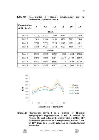 107
Table 3.10 Concentration of Thiamine pyrophosphate and the
fluorescence response of ProteAl
Concentration
of TPP in mM
0 0.5 1.0 1.5 2.0 2.5
Blank
Trial 1 8188 8145 8103 8080 7773 7750
Trial 2 7943 8280 8298 8321 7883 7993
Trial 3 9700 9599 9174 8625 8453 8011
Trial 4 8860 9625 8384 8623 8638 7835
Proteus
Trial 1 13466 16166 17507 15009 18854 15046
Trial 2 14538 16441 17147 15557 21504 11649
Trial 3 13973 16260 16657 15116 19704 13346
Trial 4 14204 16121 15922 14523 17606 14715
Figure 3.21 Fluorescence increased as a function of Thiamine
pyrophosphate supplementation in the LB medium for
Proteus. The peak indicates theconcentration (2 mM) of TPP
for maximal production of 2-methylbutanal. Beyond 2 mM
of TPP there is a drastic reduction in 2-methylbutanal
production
 