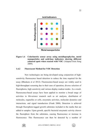 22
Figure 1.4 Colorimetric sensor array using metalloporphyrins, metal
nanoparticles and acid-base indicators showing different
coloured spots when reacted with VOC (Adapted from Sung
2009).
1.4.2 Fluorescent Method for VOC Detection
New technologies are being developed using conjunction of high-
sensitivity fluorescence based detection to reduce the time required for the
assay (Bhaskara et al 2012). Fluorescence-based assays are widely used in
high-throughput screening due to their ease of operation, diverse selection of
fluorophores, high sensitivity and various display readout modes. As a result,
fluorescence-based assays have been applied to monitor a broad range of
activities in life-science research such as air analyses, distribution of
molecules, organelles or cells, enzymatic activities, molecular dynamics and
interactions, and signal transduction (Frank 2008). Detection is achieved
through fluorophore-tagged growth substrates included in the media that are
added to samples. Upon growth, specific bacterial enzymatic activity cleaves
the fluorophore from the substrates, causing fluorescence or increase in
fluorescence. This fluorescence can then be detected by a number of
 