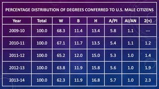 PERCENTAGE DISTRIBUTION OF DEGREES CONFERRED TO U.S. MALE CITIZENS
 
