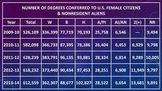 NUMBER OF DEGREES CONFERRED TO U.S. FEMALE CITIZENS
& NONRESIDENT ALIENS
Year Total W B H A/PI AI/AN 2(+) NR
2009-10 526,109 336,399 77,719 70,193 25,758 6,546 --- 9,494
2010-11 582,098 366,733 87,395 78,386 26,404 6,453 6,929 9,798
2011-12 628,239 383,791 96,135 93,881 28,324 6,814 9,289 10,005
2012-13 618,232 373,440 90,434 97,453 28,251 6,908 11,949 9,797
2013-14 612,559 362,307 88,677 102,827 28,522 6,654 13,681 9,891
 