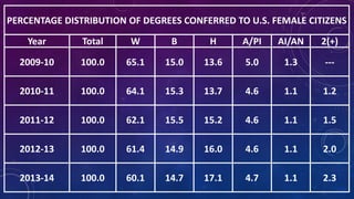 PERCENTAGE DISTRIBUTION OF DEGREES CONFERRED TO U.S. FEMALE CITIZENS
Year Total W B H A/PI AI/AN 2(+)
2009-10 100.0 65.1 15.0 13.6 5.0 1.3 ---
2010-11 100.0 64.1 15.3 13.7 4.6 1.1 1.2
2011-12 100.0 62.1 15.5 15.2 4.6 1.1 1.5
2012-13 100.0 61.4 14.9 16.0 4.6 1.1 2.0
2013-14 100.0 60.1 14.7 17.1 4.7 1.1 2.3
 