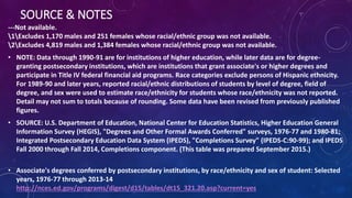 SOURCE & NOTES
---Not available.
1Excludes 1,170 males and 251 females whose racial/ethnic group was not available.
2Excludes 4,819 males and 1,384 females whose racial/ethnic group was not available.
• NOTE: Data through 1990-91 are for institutions of higher education, while later data are for degree-
granting postsecondary institutions, which are institutions that grant associate's or higher degrees and
participate in Title IV federal financial aid programs. Race categories exclude persons of Hispanic ethnicity.
For 1989-90 and later years, reported racial/ethnic distributions of students by level of degree, field of
degree, and sex were used to estimate race/ethnicity for students whose race/ethnicity was not reported.
Detail may not sum to totals because of rounding. Some data have been revised from previously published
figures.
• SOURCE: U.S. Department of Education, National Center for Education Statistics, Higher Education General
Information Survey (HEGIS), "Degrees and Other Formal Awards Conferred" surveys, 1976-77 and 1980-81;
Integrated Postsecondary Education Data System (IPEDS), "Completions Survey" (IPEDS-C:90-99); and IPEDS
Fall 2000 through Fall 2014, Completions component. (This table was prepared September 2015.)
• Associate's degrees conferred by postsecondary institutions, by race/ethnicity and sex of student: Selected
years, 1976-77 through 2013-14
http://nces.ed.gov/programs/digest/d15/tables/dt15_321.20.asp?current=yes
 