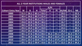 ALL 2-YEAR INSTITUTIONS MALES AND FEMALES
Cohort Entry Year W B H
A/PI
AI/AN 2(+) NRTotal A PI
2000 31.5 26.1 30.1 33.3 --- --- 29.3 --- 25.5
2002 30.4 24.2 30.7 31.4 --- --- 26.3 --- 26.7
2003 29.9 24.2 30.2 31.7 --- --- 25.9 --- 27.2
2004 29.0 22.9 26.3 30.2 --- --- 26.7 --- 32.9
2005 28.5 22.6 25.7 31.5 --- --- 24.9 --- 32.2
2006 29.3 24.4 30.7 33.9 --- --- 24.4 --- 30.1
2007 29.4 25.4 33.3 33.1 --- --- 25.5 --- 30.9
2008 30.1 27.6 35.1 34.3 35.2 24.1 25.7 33.3 33.7
2009 30.1 26.4 36.3 35.1 36.0 25.0 25.7 30.5 34.6
2010 29.4 23.7 33.8 35.4 35.2 37.9 24.0 26.0 36.2
2011 29.1 20.2 29.9 33.6 33.7 32.1 22.5 24.5 34.3
 