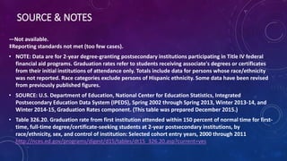 SOURCE & NOTES
—Not available.
‡Reporting standards not met (too few cases).
• NOTE: Data are for 2-year degree-granting postsecondary institutions participating in Title IV federal
financial aid programs. Graduation rates refer to students receiving associate's degrees or certificates
from their initial institutions of attendance only. Totals include data for persons whose race/ethnicity
was not reported. Race categories exclude persons of Hispanic ethnicity. Some data have been revised
from previously published figures.
• SOURCE: U.S. Department of Education, National Center for Education Statistics, Integrated
Postsecondary Education Data System (IPEDS), Spring 2002 through Spring 2013, Winter 2013-14, and
Winter 2014-15, Graduation Rates component. (This table was prepared December 2015.)
• Table 326.20. Graduation rate from first institution attended within 150 percent of normal time for first-
time, full-time degree/certificate-seeking students at 2-year postsecondary institutions, by
race/ethnicity, sex, and control of institution: Selected cohort entry years, 2000 through 2011
http://nces.ed.gov/programs/digest/d15/tables/dt15_326.20.asp?current=yes
 