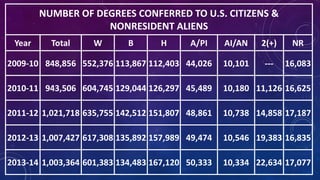 NUMBER OF DEGREES CONFERRED TO U.S. CITIZENS &
NONRESIDENT ALIENS
Year Total W B H A/PI AI/AN 2(+) NR
2009-10 848,856 552,376 113,867 112,403 44,026 10,101 --- 16,083
2010-11 943,506 604,745 129,044 126,297 45,489 10,180 11,126 16,625
2011-12 1,021,718 635,755 142,512 151,807 48,861 10,738 14,858 17,187
2012-13 1,007,427 617,308 135,892 157,989 49,474 10,546 19,383 16,835
2013-14 1,003,364 601,383 134,483 167,120 50,333 10,334 22,634 17,077
 