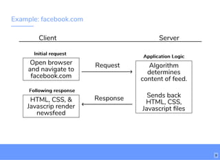 Example: facebook.com
Client Server
Open browser
and navigate to
facebook.com
HTML, CSS, &
Javascrip render
newsfeed
Request
Response
9
Algorithm
determines
content of feed.
Sends back
HTML, CSS,
Javascript ﬁles
Application LogicApplication Logic
Initial requestInitial request
Following responseFollowing response
 