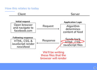 How this relates to today
Client Server
Open browser
and navigate to
facebook.com
HTML, CSS, &
JavaScript render
newsfeed
Request
10
Response
Algorithm
determines
content of feed
Sends back
HTML, CSS,
JavaScript ﬁles
Application LogicApplication LogicInitial requestInitial request
Following responseFollowing response
We'll be writing
these ﬁles that the
browser will render
 