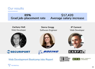 Our results
Zachary HoltZachary Holt
Web Developer
Sierra GreggSierra Gregg
Software Engineer
JP EarnestJP Earnest
Web Developer
Web Development Bootcamp Jobs Report
89%89%
Grad job-placement rateGrad job-placement rate
$17,420$17,420
Average salary increaseAverage salary increase
25
 