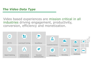 Video based experiences are mission critical in all
industries driving engagement, productivity,
conversion, efficiency and monetization.
The Video Data Type
OTT TV
Digital Publishing
Learning & Training
Collaboration &
Communication
Surveillance
Executive
Communication
Marketing
Customer Service
Smart Cities
Recruiting
Insurance
Healthcare
 