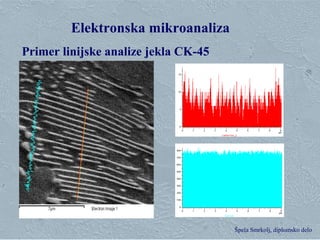 Klementina Zupan, Zgorevalna sinteza Špela Smrkolj, diplomsko delo
Elektronska mikroanaliza
Primer linijske analize jekla CK-45
 