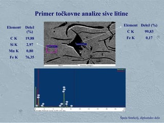 Klementina Zupan, Zgorevalna sinteza Špela Smrkolj, diplomsko delo
Primer točkovne analize sive litine
Element Delež (%)
C K 99,83
Fe K 0,17
Element Delež
(%)
C K 19,88
Si K 2,97
Mn K 0,80
Fe K 76,35
 