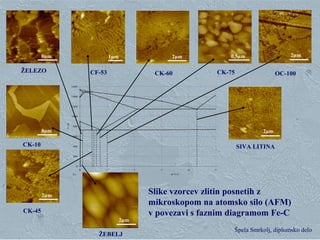 Klementina Zupan, Zgorevalna sinteza Špela Smrkolj, diplomsko delo
CK-10
CK-45
CF-53 CK-60 CK-75 OC-100
SIVA LITINA
ŽELEZO
0
200
400
600
800
1000
1200
1400
1600
0 1 2 3 4 5 6 7
ut % C
T/oC
Fe
8µm
2µm1µm 0,5µm2µm
2µm
2µm
8µm
ŽEBELJ
2μm
Slike vzorcev zlitin posnetih z
mikroskopom na atomsko silo (AFM)
v povezavi s faznim diagramom Fe-C
 