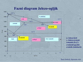Klementina Zupan, Zgorevalna sinteza Špela Smrkolj, diplomsko delo
Fazni diagram železo-ogljik
α- železo-ferit
γ- železo-avstenit
cementit (Fe3C)
evtektoid (perlit)
evtektik (ledeburit)
0
200
400
600
800
1000
1200
1400
1600
0 1 2 3 4 5 6 7
ut % C
T/oC
Fe
0,83
4,30
Fe3C cementit
avstenit
ferit
6,69
1227º C
1148º C
1493º C
2,11
727º C
L (tekoča)
L+Fe3C
γ+Fe3C
α+Fe3C
γ+L
Evtektik
Evtektoid
 