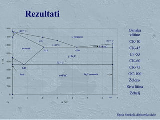 Klementina Zupan, Zgorevalna sinteza Špela Smrkolj, diplomsko delo
Rezultati
0
200
400
600
800
1000
1200
1400
1600
0 1 2 3 4 5 6 7
ut % C
T/oC
Fe
0,83
4,30
Fe3C cementit
avstenit
ferit
6,69
1227º C
1148º C
1493º C
2,11
727º C
L (tekoča)
L+Fe3C
γ+Fe3C
α+Fe3C
γ+L
Oznaka
zlitine
CK-10
CK-45
CF-53
CK-60
CK-75
OC-100
Železo
Siva litina
Žebelj
 