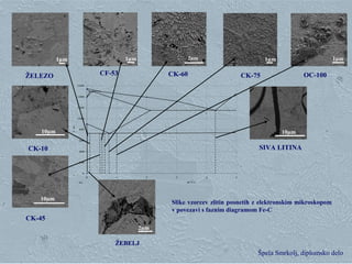 Klementina Zupan, Zgorevalna sinteza Špela Smrkolj, diplomsko delo
SIVA LITINA
ŽELEZO
CK-10
CK-45
CF-53 CK-60 CK-75
0
200
400
600
800
1000
1200
1400
1600
0 1 2 3 4 5 6 7
ut % C
T/oC
Fe
OC-100
1µm 1µm1µm 1µm2µm
10µm 10µm
10µm
ŽEBELJ
2μm
Slike vzorcev zlitin posnetih z elektronskim mikroskopom
v povezavi s faznim diagramom Fe-C
 