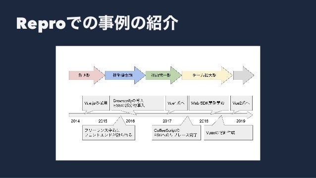 Vue.js + Vuexチーム開発実践の事例