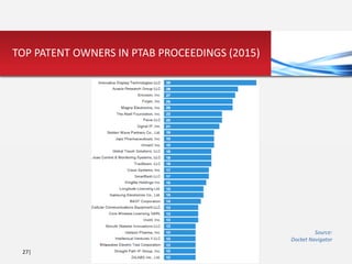 27|
TOP PATENT OWNERS IN PTAB PROCEEDINGS (2015)
Source:
Docket Navigator
 