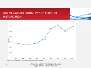 3|
PATENT LAWSUIT FILINGS IN 2015 CLOSE TO
HISTORIC HIGH
Source: Lex Machina, 2015 Patent Litigation Year in Review.
A Rebalancing Act: Early Patent Litigation Strategies
in Light of Recent Federal Circuit Cases
 