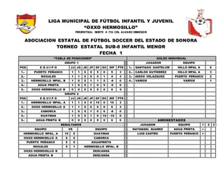 LIGA MUNICIPAL DE FÚTBOL INFANTIL Y JUVENIL
“OXXO HERMOSILLO”
PERIMETRAL NORTE # 731 COL ALVARO OBREGON
ASOCIACION ESTATAL DE FÚTBOL SOCCER DEL ESTADO DE SONORA
TORNEO ESTATAL SUB-8 INFANTIL MENOR
FECHA 1
“TABLA DE POSICIONES” GOLEO INDIVIDUAL
GRUPO 1 JUGADOR EQUIPO
POS E Q U I P O JJ JG JE JP GF GC DIF PTS 1.- SANTIAGO GASTELUM HILLO MPAL A 6
1.- PUERTO PEÑASCO 1 1 0 0 5 0 5 3 2.- CARLOS GUTIERREZ HILLO MPAL A 3
2.- NOGALES 1 1 0 0 5 1 4 3 3.- DIEGO VELAZQUEZ PUERTO PEÑASCO 2
3.- HERMOSILLO MPAL. B 1 0 0 1 1 5 -4 0 4.- VARIOS VARIOS 1
4.- AGUA PRIETA 1 0 0 1 0 5 -5 0
5.- OXXO HERMOSILLO B 0 0 0 0 0 0 0 0
GRUPO 2
POS E Q U I P O JJ JG JE JP GF GC DIF PTS
1.- HERMOSILLO MPAL. A 1 1 0 0 10 0 10 3
2.- OXXO HERMOSILLO A 1 1 0 0 6 0 6 3
3.- CABORCA 1 0 0 1 0 6 -6 0
4.- GUAYMAS 1 0 0 1 0 10 -10 0
5.- AGUA PRIETA B 0 0 0 0 0 0 0 0 AMONESTADOS
RESULTADOS JUGADOR EQUIPO 1 2 3
EQUIPO VS EQUIPO NATANAEL SUAREZ AGUA PRIETA +
HERMOSILLO MPAL. A 10 0 GUAYMAS LUIS CASTRO PUERTO PEÑASCO +
OXXO HERMOSILLO A 6 0 CABORCA
PUERTO PEÑASCO 5 0 AGUAPRIETA
NOGALES 5 1 HERMOSILLO MPAL. B
OXXO HERMOSILLO B DESCANSA
AGUA PRIETA B DESCANSA