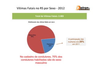 Vítimas Fatais no RS por Sexo - 2012

              Total de Vítimas Fatais: 2.083




                                               A participação das
                                               mulheres era 20%
                                                   em 2011




  No cadastro de condutores, 70% dos
   condutores habilitados são do sexo
               masculino
 