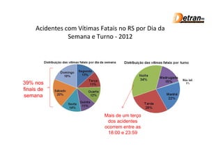 Acidentes com Vítimas Fatais no RS por Dia da
                Semana e Turno - 2012




39% nos
finais de
semana


                            Mais de um terço
                             dos acidentes
                            ocorrem entre as
                             18:00 e 23:59
 