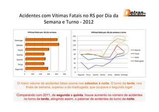 Acidentes com Vítimas Fatais no RS por Dia da
              Semana e Turno - 2012
              Vítimas fatais por dia da semana                                Vítimas fatais por dia da semana e turno
                                                        160

Domingo                                                 140

 Sábado                                                 120

  Sexta                                                 100                                                               Manhã

                                                        80                                                                Tarde
 Quinta
                                                                                                                          Noite
                                                        60
 Quarta
                                                                                                                          Madrugada
                                                        40
  Terça
                                                        20
Segunda
                                                         0
          0      100      200      300      400   500         Segunda Terça    Quarta Quinta     Sexta   Sábado Domingo



  O maior volume de acidentes fatais ocorre nos sábados à noite. O turno da tarde, nos
       finais de semana, superou o da madrugada, que ocupava o segundo lugar.

 Comparando com 2011, de segunda a quinta, houve aumento no número de acidentes
    no turno da tarde, atingindo assim, o patamar de acidentes do turno da noite.
 