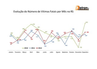 Evolução do Número de Vítimas Fatais por Mês no RS


                                                                                                                       223
                                         219

                                                     201
                         198                                                                         195
                                               198
                               191    192                             188
                                                               187                                                      189
  182                                                                         182        183
                                                                                                    192
                                                                                                              171
 179                                                                                                                  181
             162                                177                  176       164
                                                                                          173      172
                   159                167
                           163                               147                163                          161
                                                                        156
 144         154
                                                                                           144
                                                              143
                                                                                                               132
                           2010        2011           2012

Janeiro    Fevereiro     Março       Abril      Maio         Junho   Julho    Agosto   Setembro   Outubro Novembro Dezembro
 