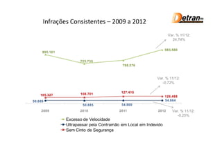 Infrações Consistentes – 2009 a 2012
                                                                  Var. % 11/12:
                                                                    24,74%

                                                                 983.580
     895.101

                     725.735
                                          788.576


                                                           Var. % 11/12:
                                                              -0,72%


                      108.701            127.410
    105.327                                                      126.488
50.689                                                           54.664
                       50.885             54.800
    2009             2010               2011               2012      Var. % 11/12:
                                                                        -0,25%
               Excesso de Velocidade
               Ultrapassar pela Contramão em Local em Indevido
               Sem Cinto de Segurança
 